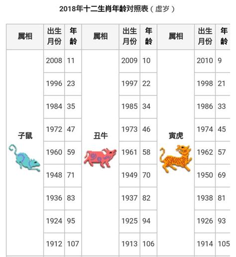 79年次屬|中西年歲對照表 農曆歲次 生肖 歲數